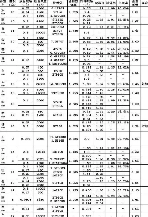 高温期精养池塘鮰鱼养殖技术