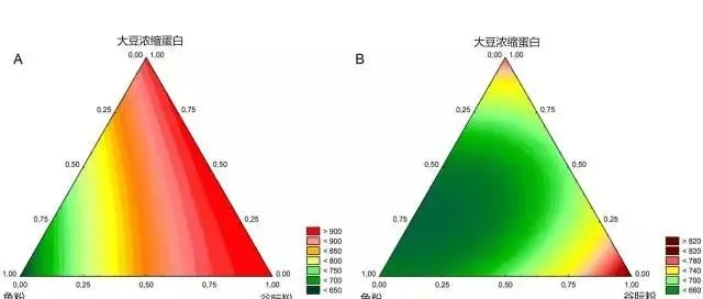 鱼粉、谷朊粉、大豆浓缩蛋白和饲料水分对鱼料膨化系统参数和工艺性能的影响