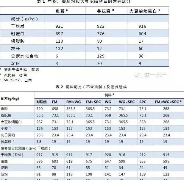 鱼粉、谷朊粉、大豆浓缩蛋白和饲料水分对鱼料膨化系统参数和工艺性能的影响