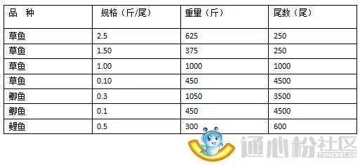 一次放苗多次捕捞六亩塘混养草鱼鲫鱼利润两万四经验分享