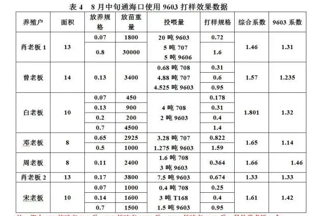 高温期精养池塘鮰鱼养殖技术