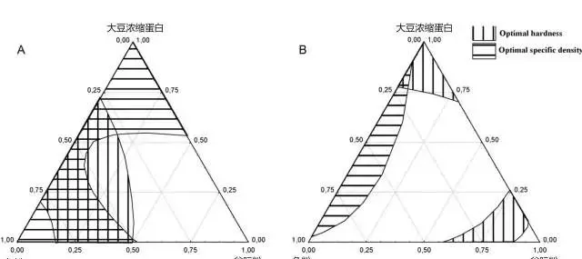 鱼粉、谷朊粉、大豆浓缩蛋白和饲料水分对鱼料膨化系统参数和工艺性能的影响