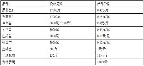 一例高效养殖罗非鱼案例：投入饲料11万纯利15万