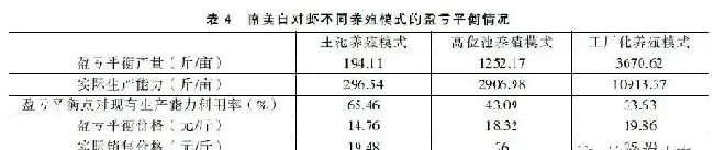 以南美白对虾为例，从成本收益角度，客观分析如何提升养殖效益