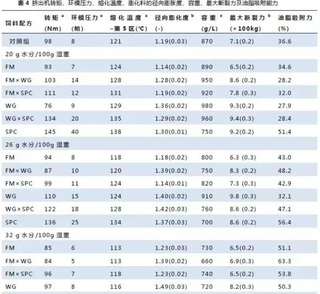 鱼粉、谷朊粉、大豆浓缩蛋白和饲料水分对鱼料膨化系统参数和工艺性能的影响