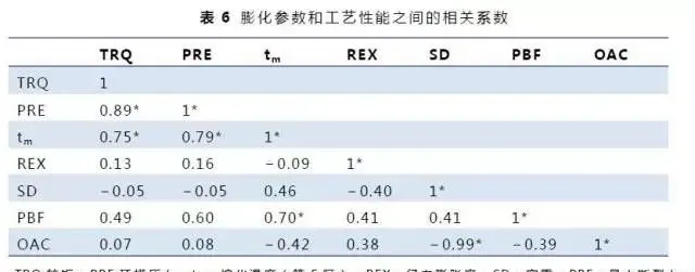 鱼粉、谷朊粉、大豆浓缩蛋白和饲料水分对鱼料膨化系统参数和工艺性能的影响