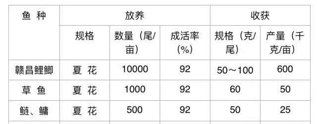 赣昌鲤鲫人工繁殖及养殖技术