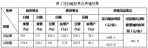 拆除池塘“定时炸弹”，提高花白鲢产量，这个模式不得不看