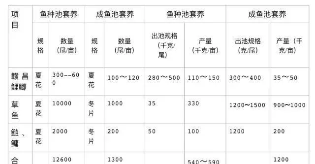 赣昌鲤鲫人工繁殖及养殖技术