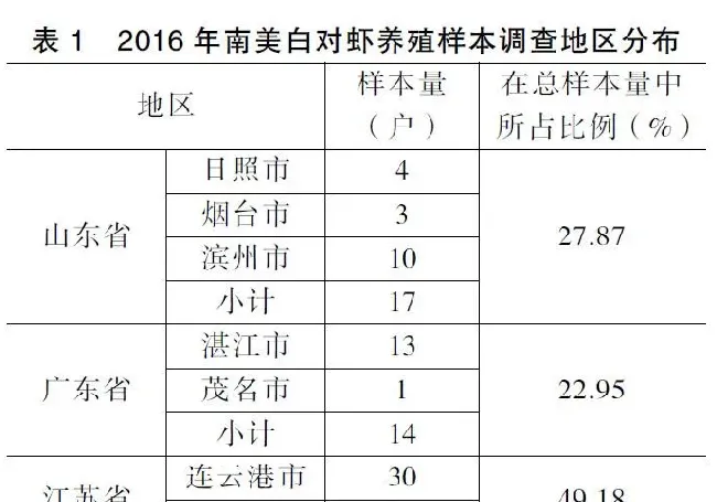 以南美白对虾为例，从成本收益角度，客观分析如何提升养殖效益