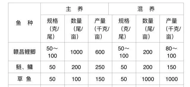 赣昌鲤鲫人工繁殖及养殖技术