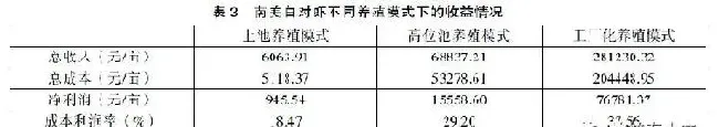 以南美白对虾为例，从成本收益角度，客观分析如何提升养殖效益