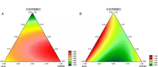 鱼粉、谷朊粉、大豆浓缩蛋白和饲料水分对鱼料膨化系统参数和工艺性能的影响