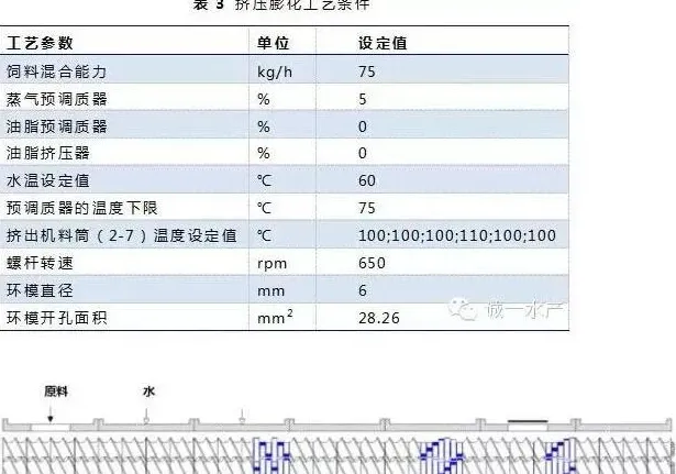 鱼粉、谷朊粉、大豆浓缩蛋白和饲料水分对鱼料膨化系统参数和工艺性能的影响