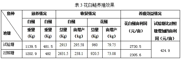 拆除池塘“定时炸弹”，提高花白鲢产量，这个模式不得不看