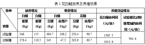 拆除池塘“定时炸弹”，提高花白鲢产量，这个模式不得不看