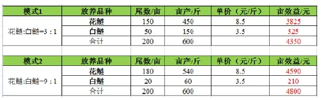 家鱼养殖想要多赚钱，这套花白鲢增产增效技术学起来