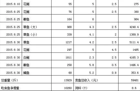 一次放苗多次捕捞六亩塘混养草鱼鲫鱼利润两万四经验分享