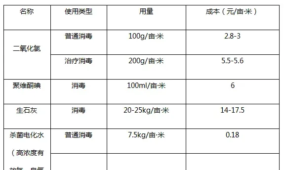 草鱼病原性疾病处理“十字真经”