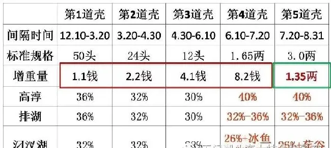 河蟹最后一道壳，养殖户如何做才能破＂三两关＂！