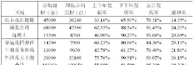 棘手！鲫鱼鳃出血即将暴发，这里有份鳃出血防控标准！