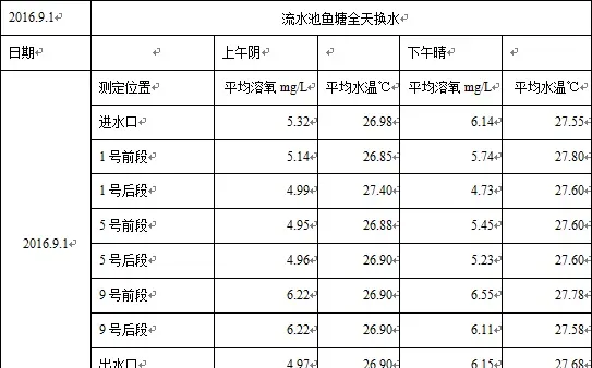 尝试微流水池养殖死鱼不断，要成功需注意什么？