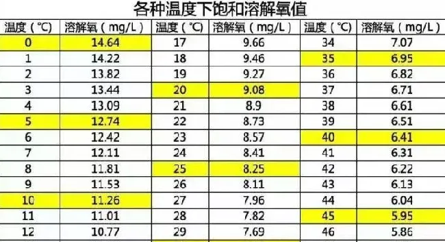 高温、下雨都容易缺氧，养殖户如何转危为安？