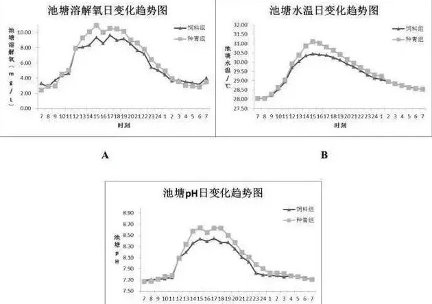 不同养殖模式下草鱼池塘溶氧、水温、pH日变化规律