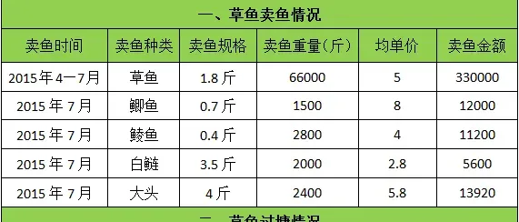 低迷行情的时候草鱼养殖户如何每亩纯赚四千块