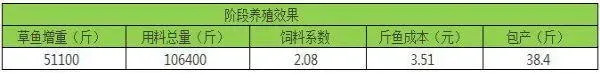 全沉水料养草鱼也能早卖鱼，海大珠峰063包产38斤