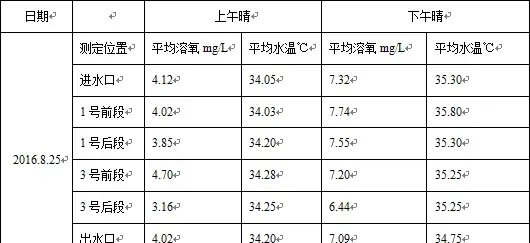 尝试微流水池养殖死鱼不断，要成功需注意什么？