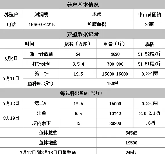 澳华草鱼鱼种料到底有多好？中山养殖户现身说法
