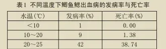 鲫鱼鳃出血病知多少，决定鱼值多少