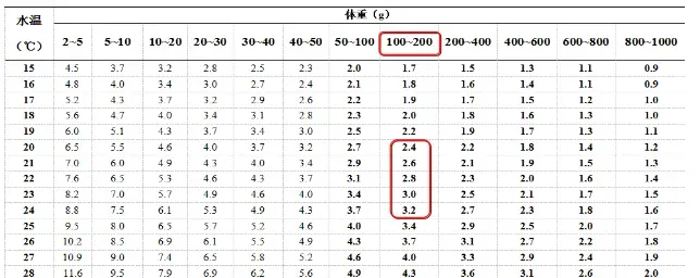 五月份池塘管理要注意的三个技术要点