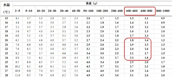 五月份池塘管理要注意的三个技术要点