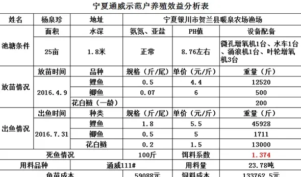 西北地区也出热水鱼啦，每亩纯利润近三千！