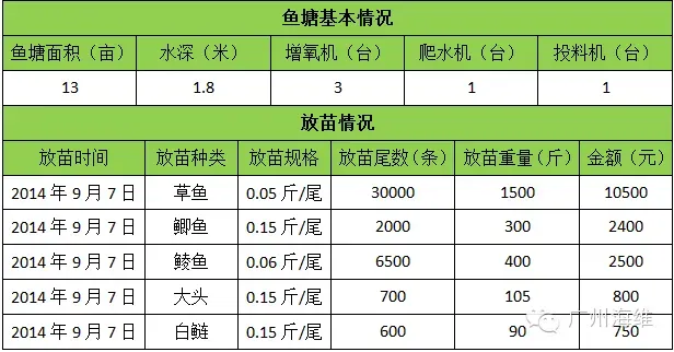 低迷行情的时候草鱼养殖户如何每亩纯赚四千块