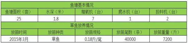 全沉水料养草鱼也能早卖鱼，海大珠峰063包产38斤