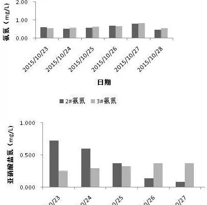 365技术“藻菌调控”之菌脱氮处理技术案例