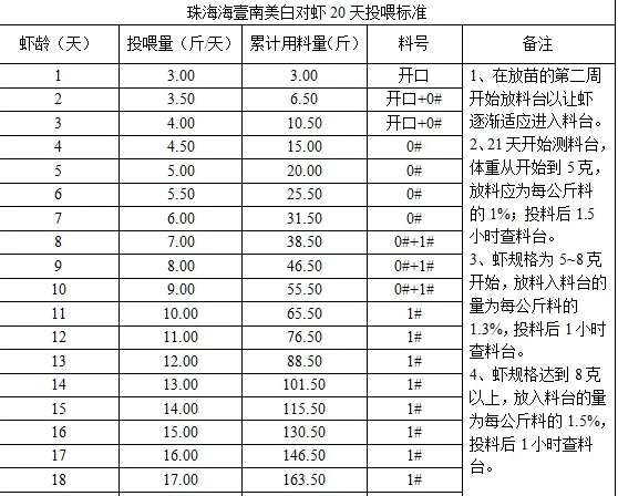 白对虾饲料攻略在手，提升成活率不用愁！