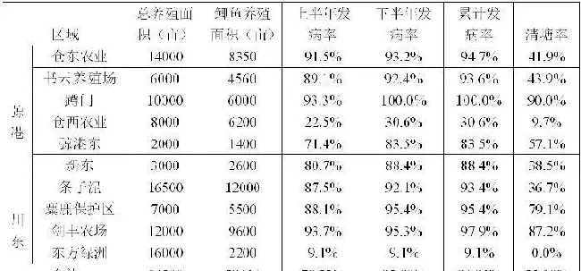 棘手！鲫鱼鳃出血即将暴发，这里有份鳃出血防控标准！