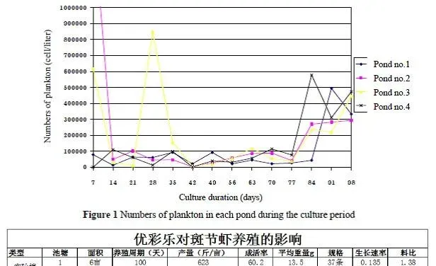 优彩乐在对虾养殖中长期使用实验报告（汉化版）