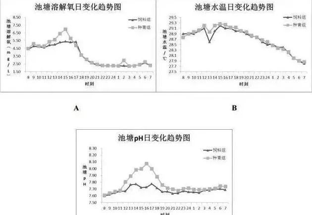 不同养殖模式下草鱼池塘溶氧、水温、pH日变化规律