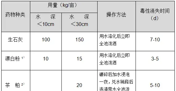 黄颡鱼“全雄1号”清塘消毒流程介绍