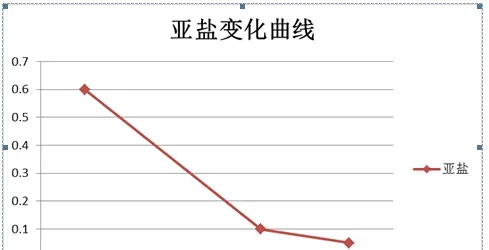 高温季节水产养殖户如何有效降低亚硝酸盐