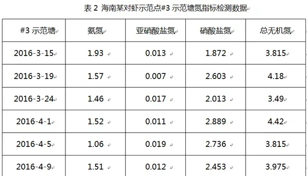 如何正确分析南美白对虾养殖水体无机氮数据？