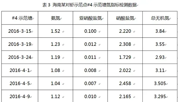 如何正确分析南美白对虾养殖水体无机氮数据？