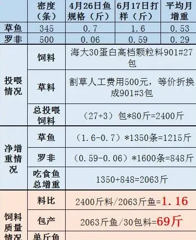 低迷行情，低价料真的能降低水产养殖成本吗？