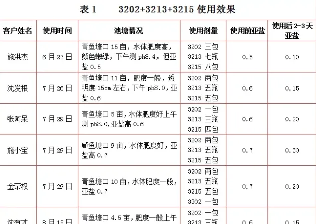 高温季节水产养殖户如何有效降低亚硝酸盐