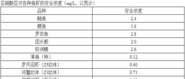 水产养殖池塘里亚硝酸盐的管理方法